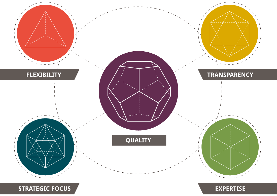 Firma Clinical Research Corporate Values Corporate Values
